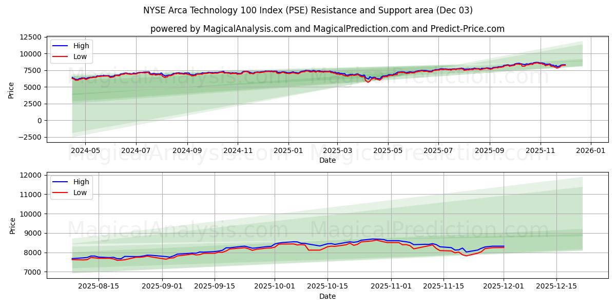  NYSE Arca Teknoloji 100 Endeksi (PSE) Support and Resistance area (02 Dec) 