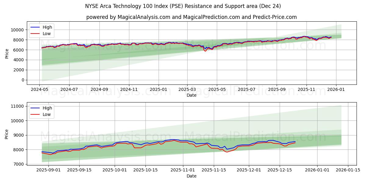  NYSE Arca Technology 100-index (PSE) Support and Resistance area (23 Dec) 