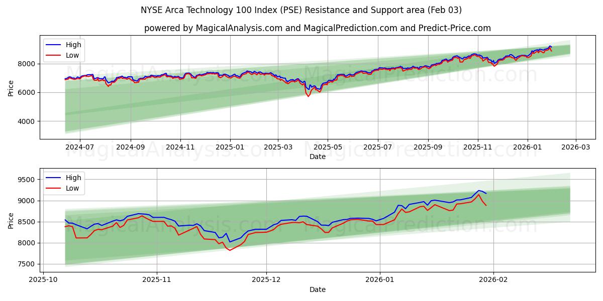  NYSE Arca Teknoloji 100 Endeksi (PSE) Support and Resistance area (02 Feb) 