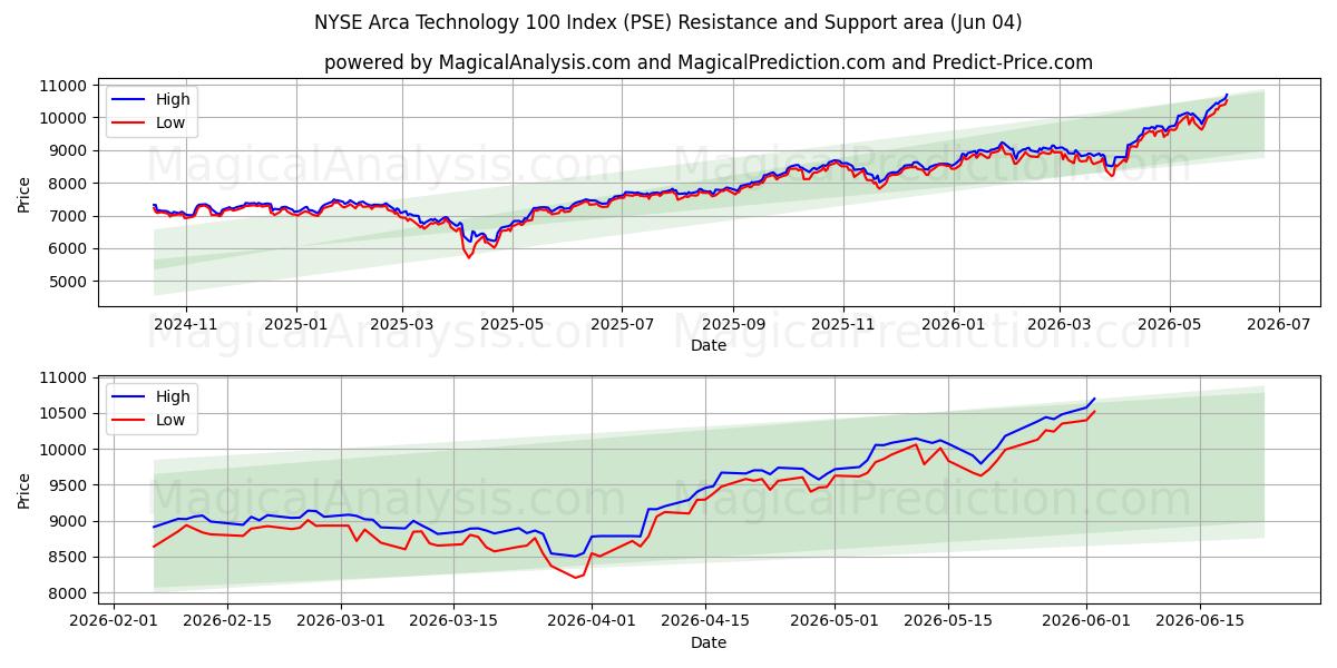  NYSE Arca 기술 100 지수 (PSE) Support and Resistance area (03 Jun) 