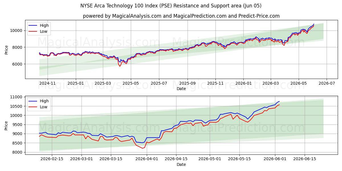  NYSE Arca Technology 100 Index (PSE) Support and Resistance area (04 Jun) 