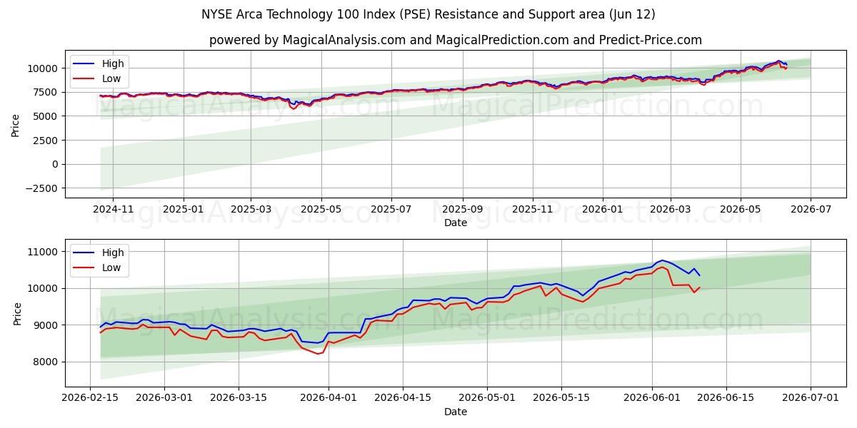  Indice NYSE Arca Technology 100 (PSE) Support and Resistance area (09 Jun) 