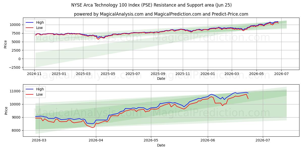  NYSE Arca Technology 100-indeksen (PSE) Support and Resistance area (22 Jun) 