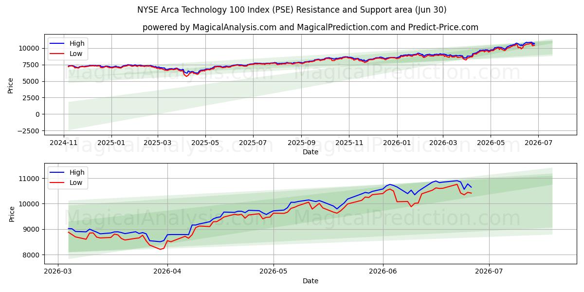  Índice NYSE Arca Technology 100 (PSE) Support and Resistance area (29 Jun) 