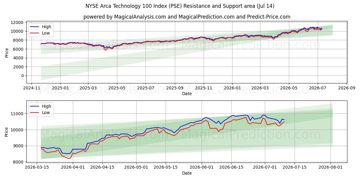  NYSE Arca Technology 100-indeksen (PSE) Support and Resistance area (13 Jul) 