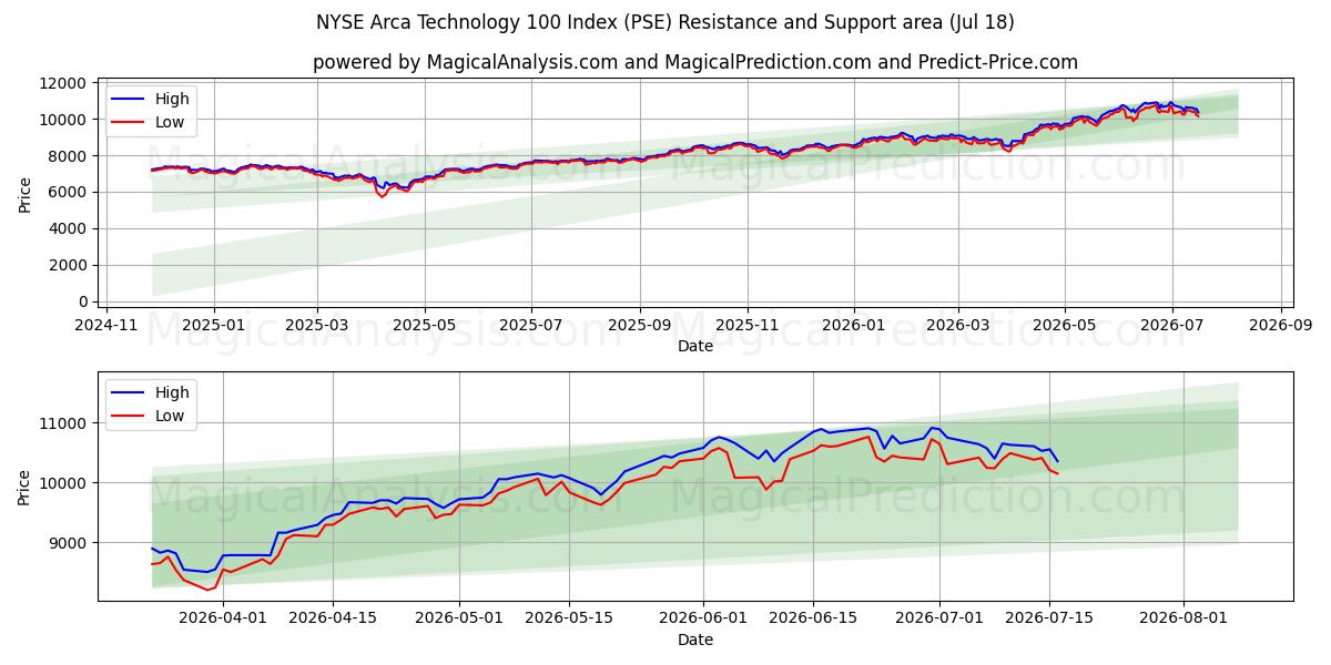  纽约证券交易所 Arca 科技 100 指数 (PSE) Support and Resistance area (16 Jul) 