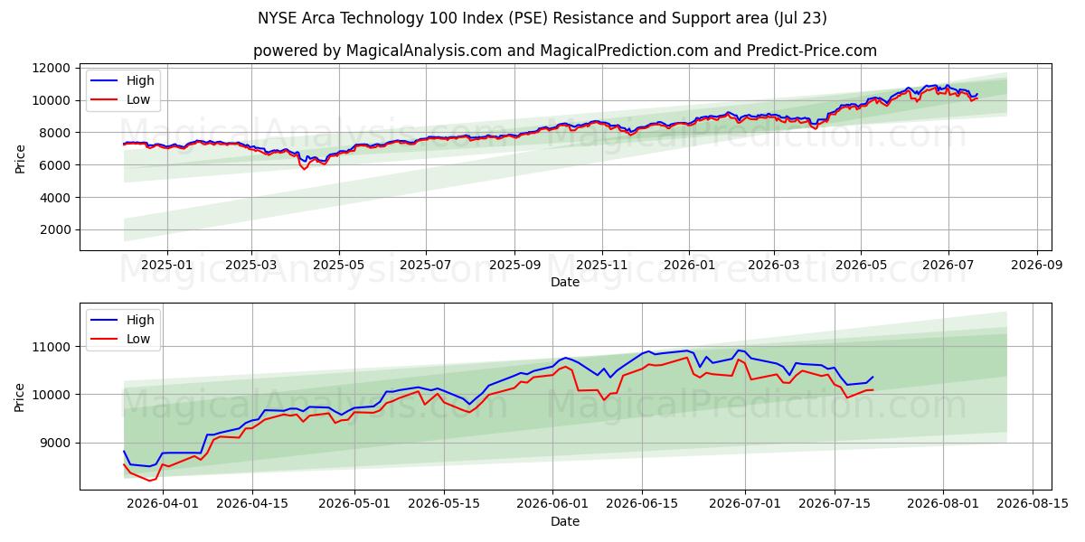  NYSE Arca Technology 100 -indeksi (PSE) Support and Resistance area (22 Jul) 