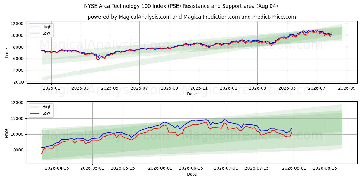  NYSE Arca Technology 100-indeksen (PSE) Support and Resistance area (31 Jul) 
