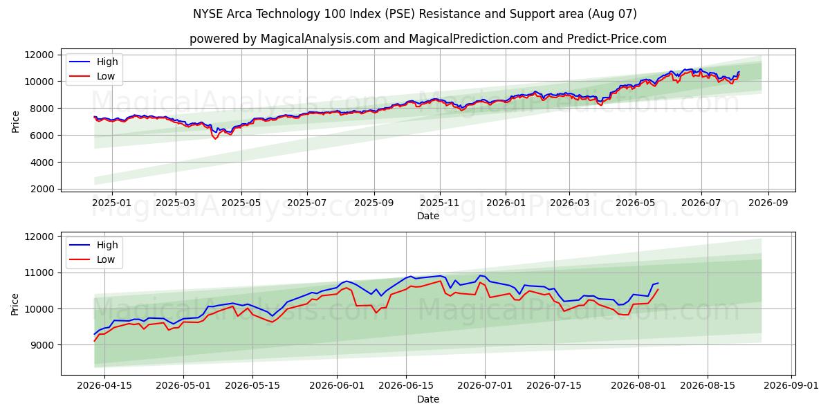 纽约证券交易所 Arca 科技 100 指数 (PSE) Support and Resistance area (06 Aug) 