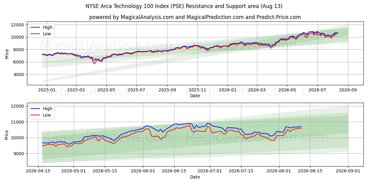  NYSE Arca Technology 100 Index (PSE) Support and Resistance area (12 Aug) 