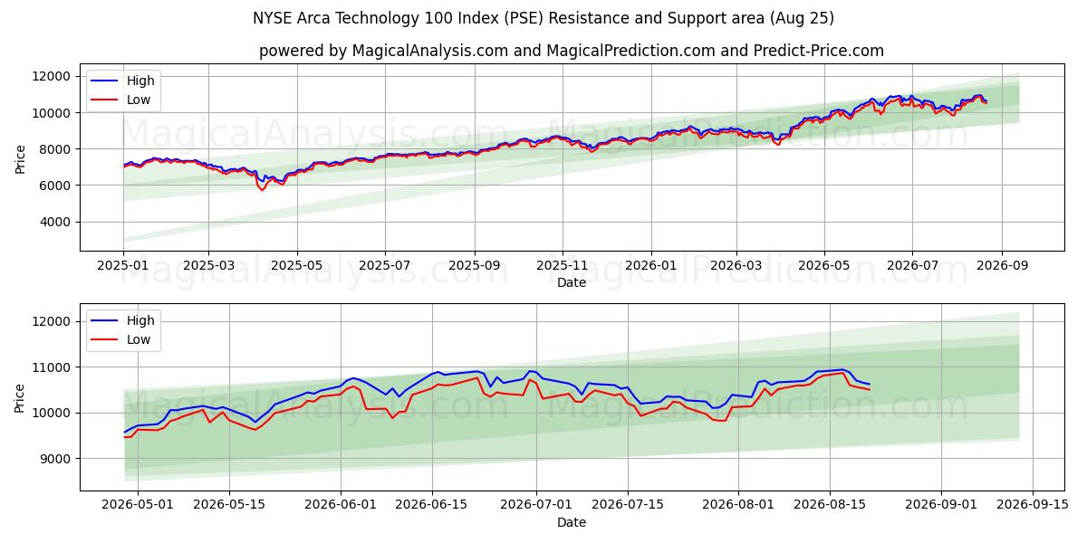  NYSE Arca Technology 100-indeksen (PSE) Support and Resistance area (21 Aug) 