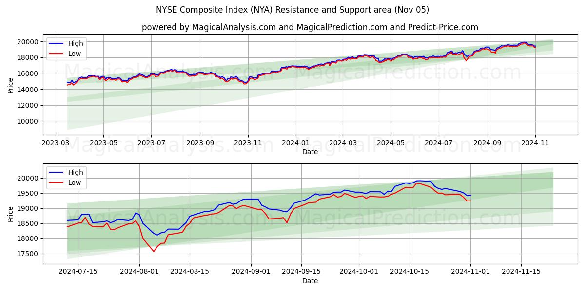  NYSE Composite Index (NYA) Support and Resistance area (05 Nov) 