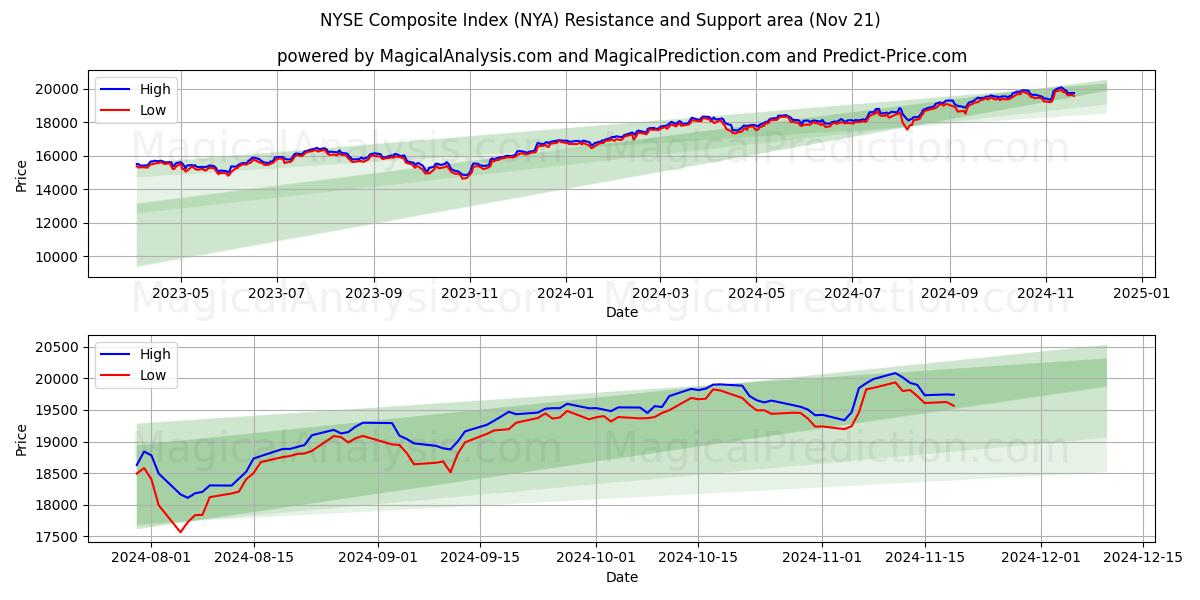  NYSE Bileşik Endeksi (NYA) Support and Resistance area (21 Nov) 