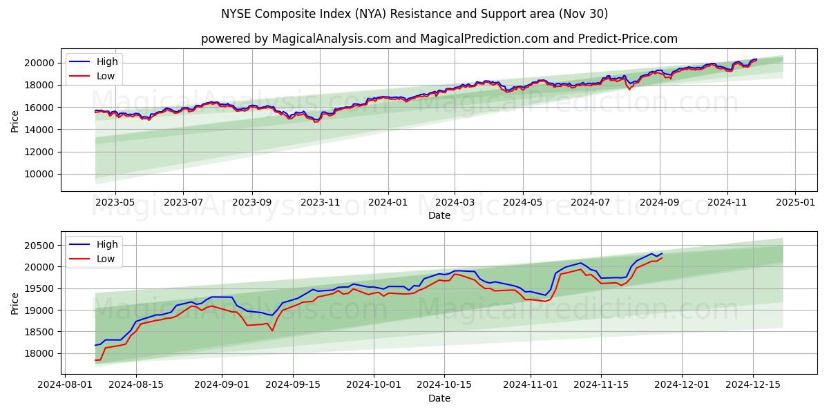  Índice Composto da NYSE (NYA) Support and Resistance area (30 Nov) 