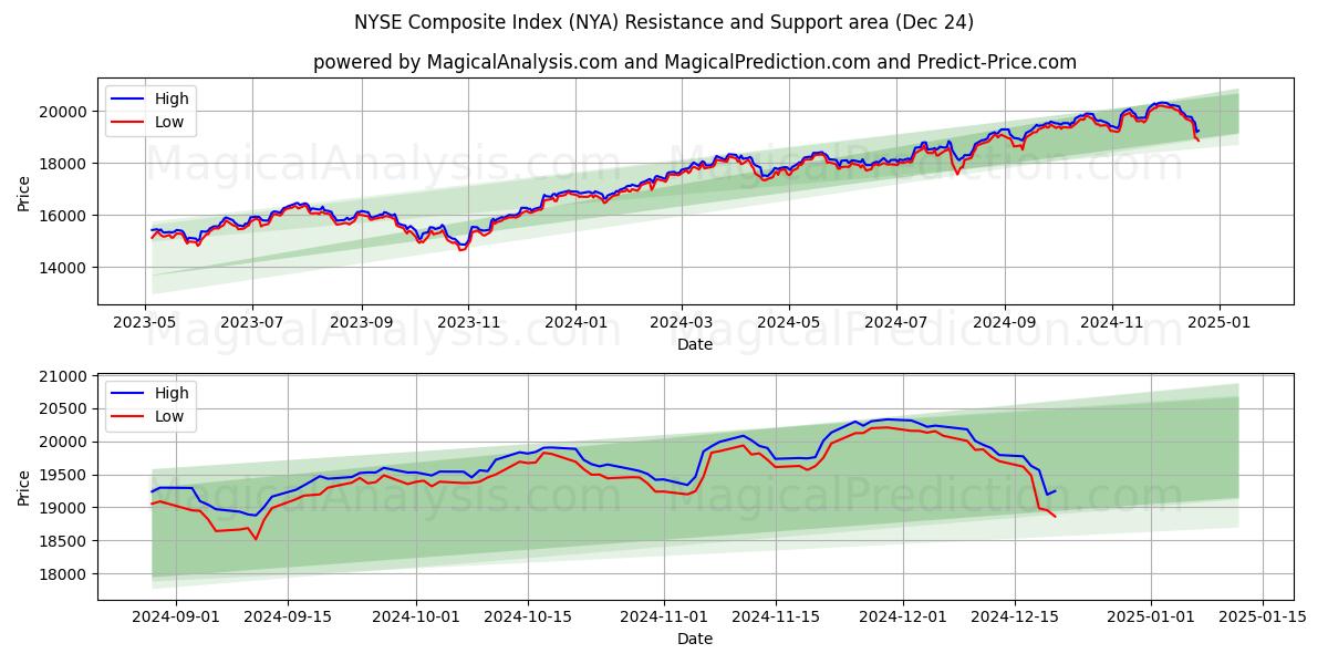  Samengestelde NYSE-index (NYA) Support and Resistance area (24 Dec) 