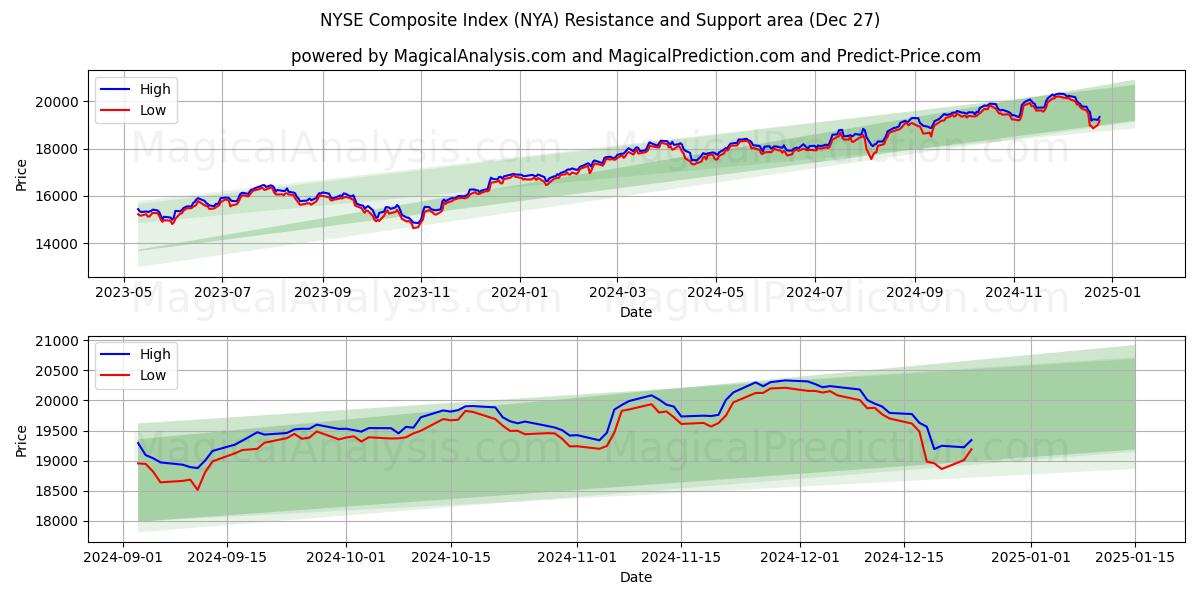  एनवाईएसई समग्र सूचकांक (NYA) Support and Resistance area (27 Dec) 