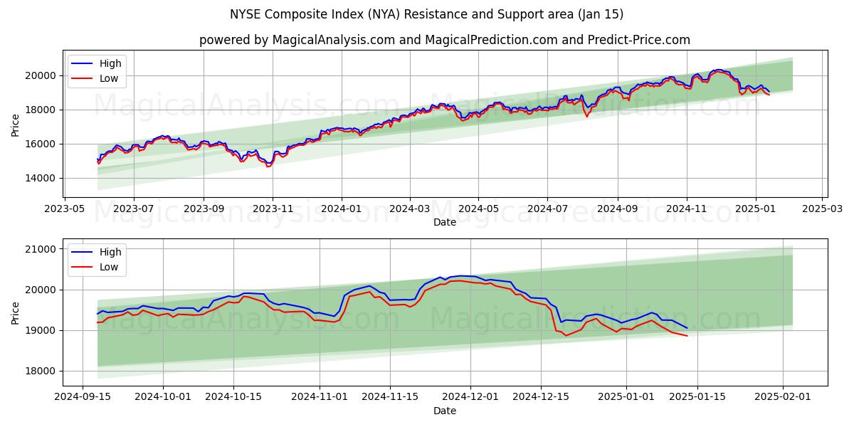  纽约证券交易所综合指数 (NYA) Support and Resistance area (15 Jan) 