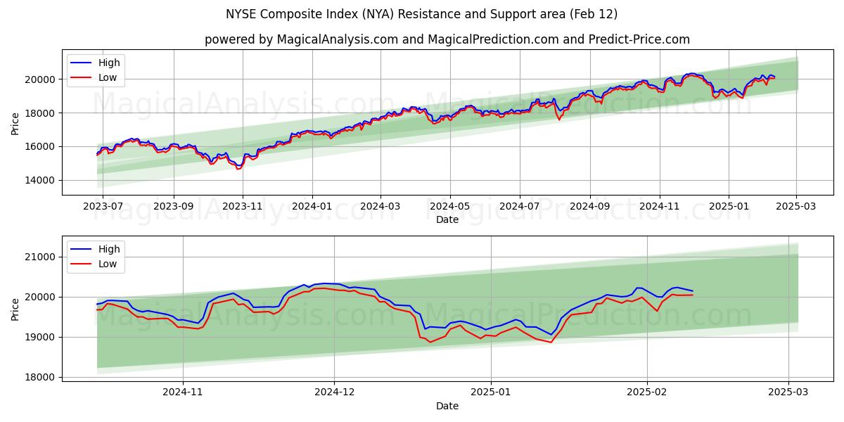  NYSE Bileşik Endeksi (NYA) Support and Resistance area (28 Jan) 