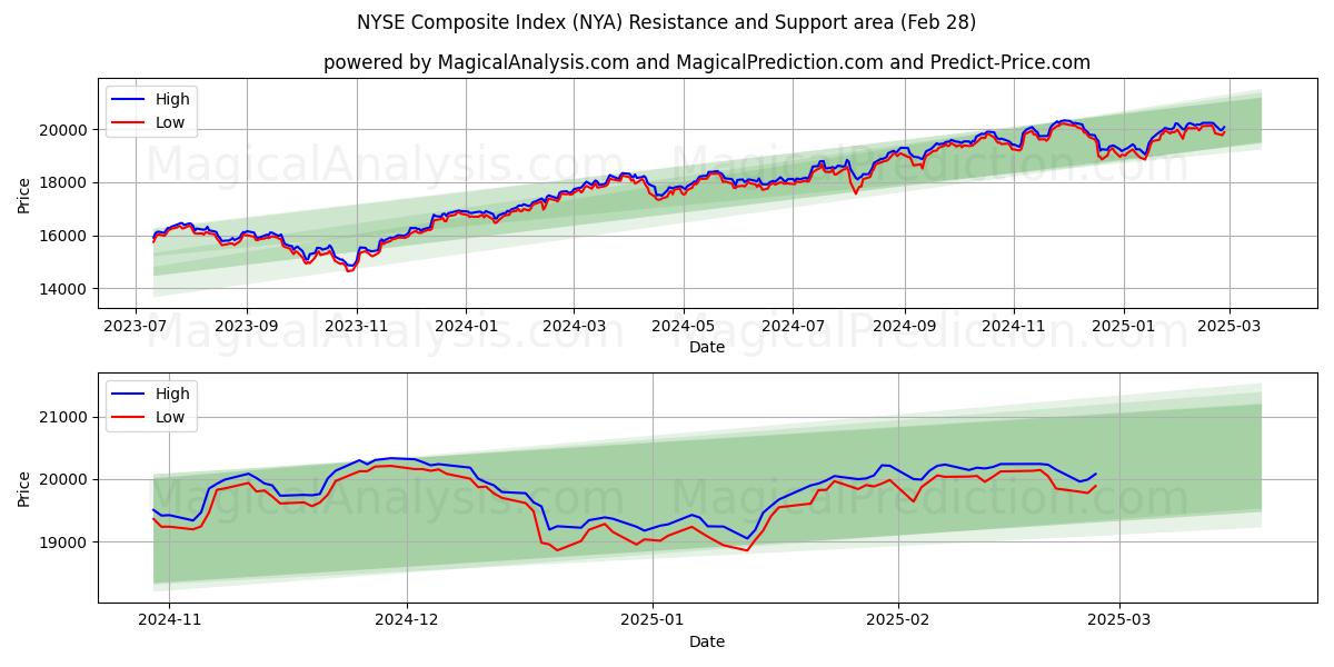  Samengestelde NYSE-index (NYA) Support and Resistance area (28 Feb) 