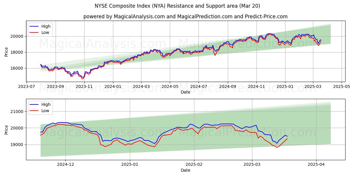  纽约证券交易所综合指数 (NYA) Support and Resistance area (20 Mar) 