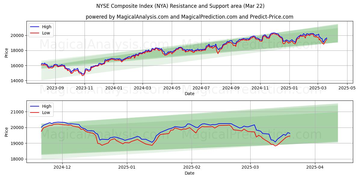 NYSE Composite Index (NYA) Support and Resistance area (21 Mar)