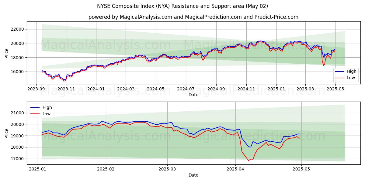 NYSE Composite Index (NYA) Support and Resistance area (27 Mar)