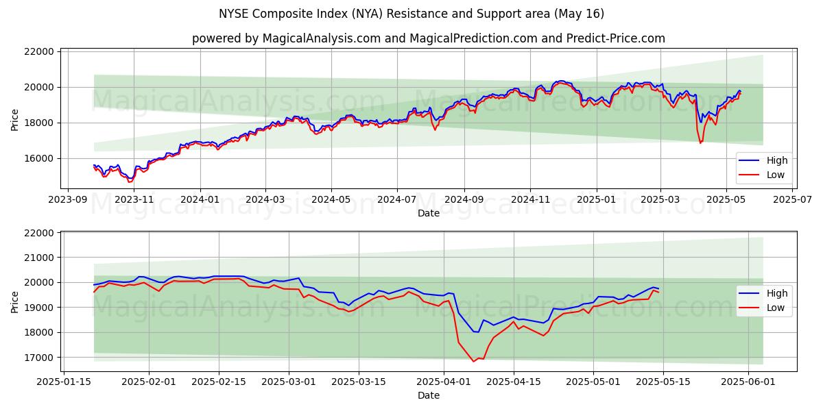 NYSE Composite Index (NYA) Support and Resistance area (16 May)