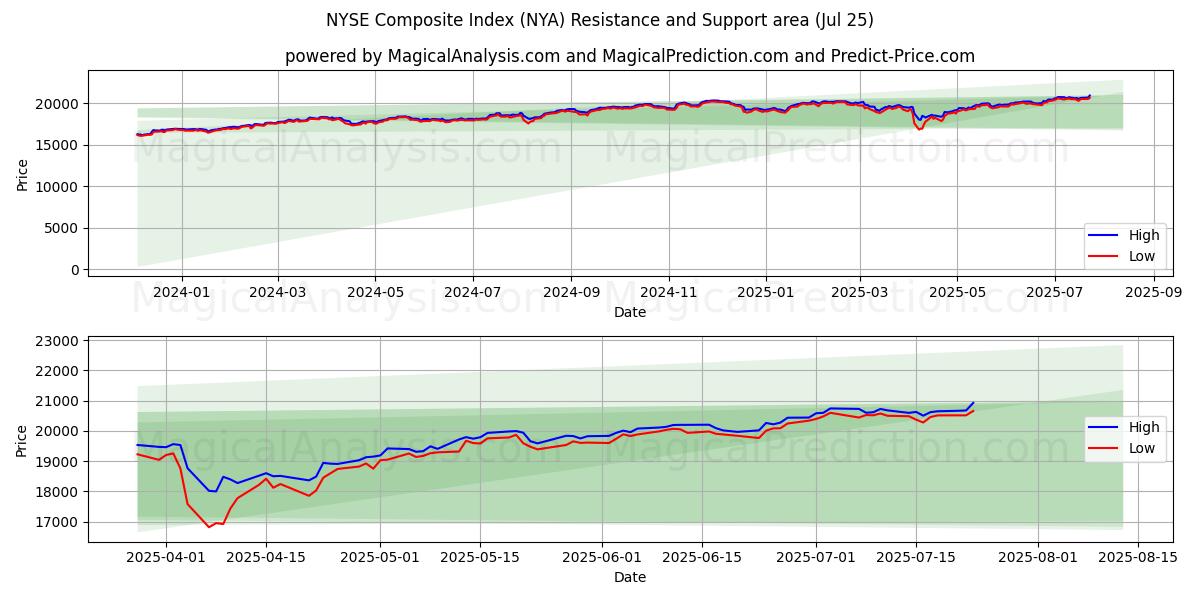 NYSE Composite Index (NYA) Support and Resistance area (24 Jul)