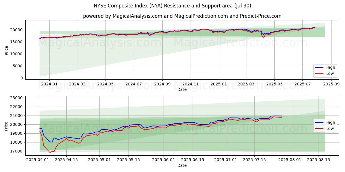  Índice Composto da NYSE (NYA) Support and Resistance area (29 Jul) 