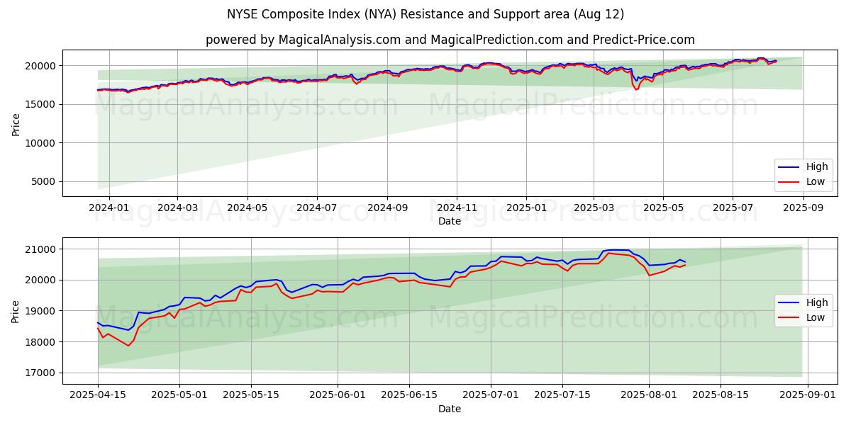 NYSE Composite Index (NYA) Support and Resistance area (11 Aug)