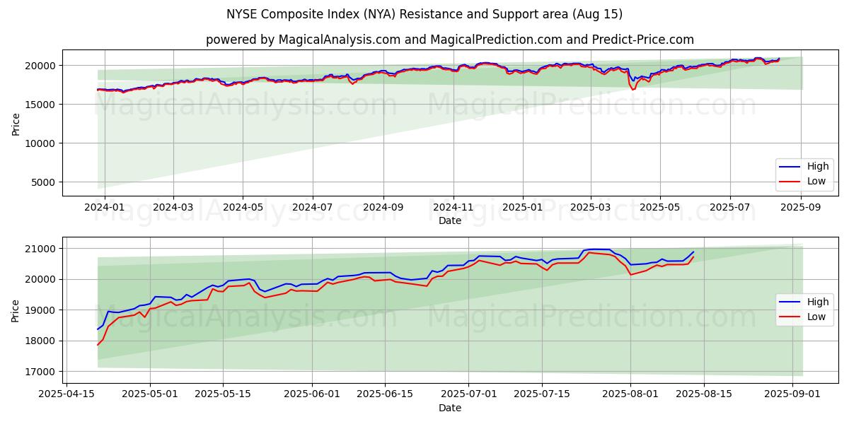 NYSE Composite Index (NYA) Support and Resistance area (14 Aug)