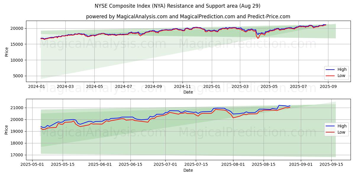  NYSE:n yhdistelmäindeksi (NYA) Support and Resistance area (28 Aug) 