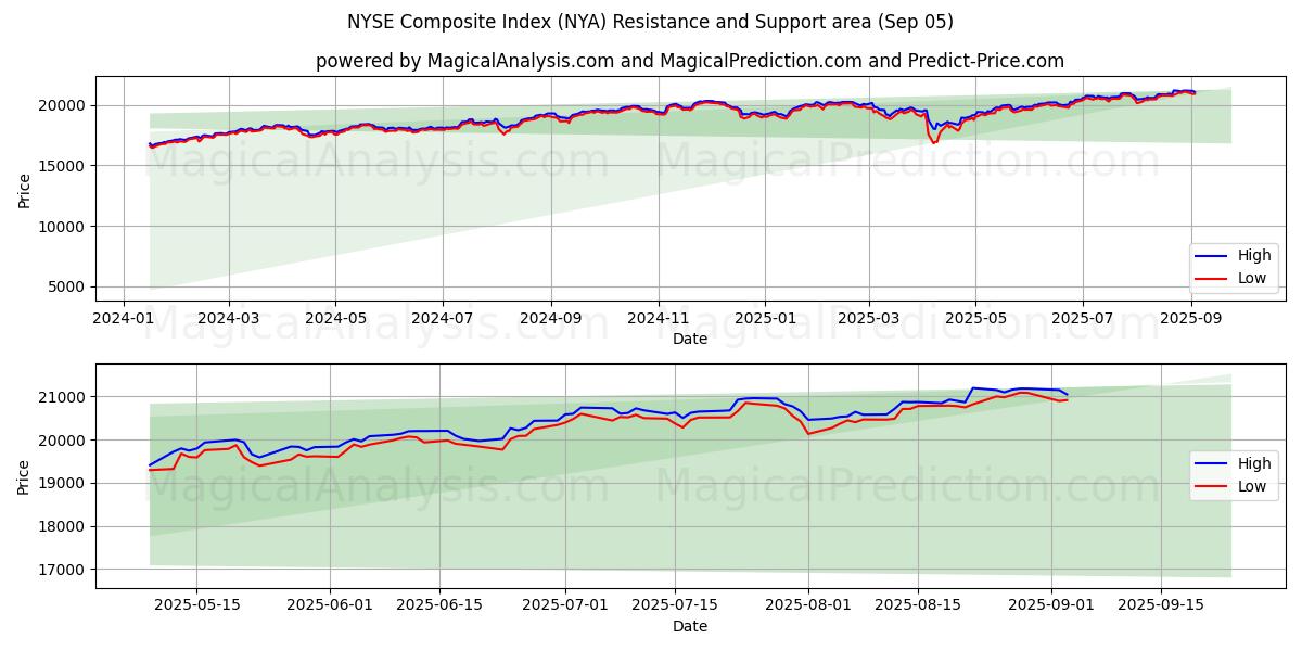 NYSE Composite Index (NYA) Support and Resistance area (04 Sep)
