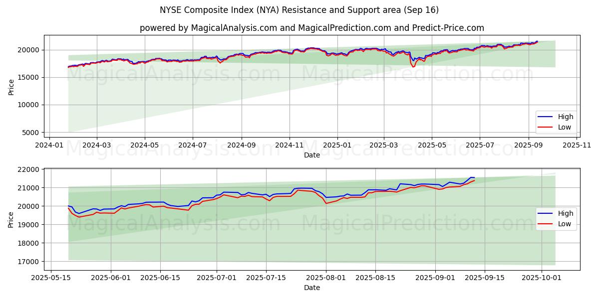 NYSE Composite Index (NYA) Support and Resistance area (12 Sep)