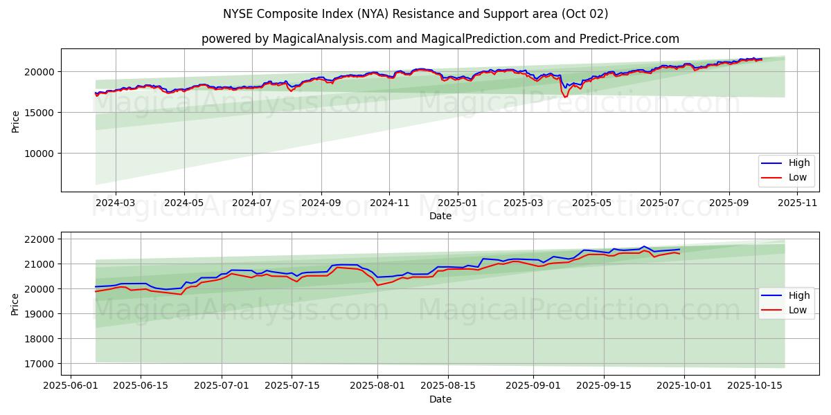  NYSE総合指数 (NYA) Support and Resistance area (01 Oct) 