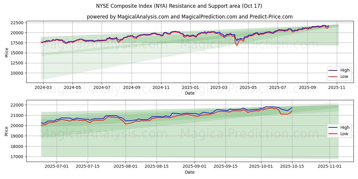 NYSE総合指数 (NYA) Support and Resistance area (16 Oct) NYSE総合指数 (NYA) Support and Resistance area (16 Oct)
