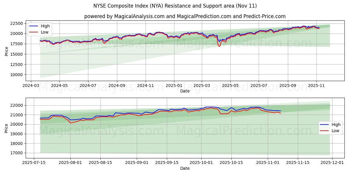  Indice composito del NYSE (NYA) Support and Resistance area (10 Nov) 