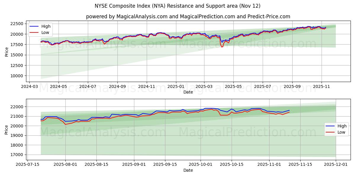  Samengestelde NYSE-index (NYA) Support and Resistance area (11 Nov) 