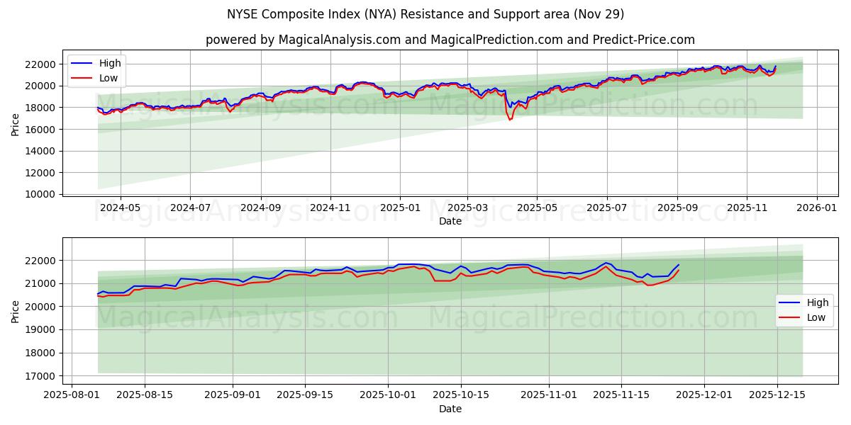  NYSE Composite Index (NYA) Support and Resistance area (28 Nov) 