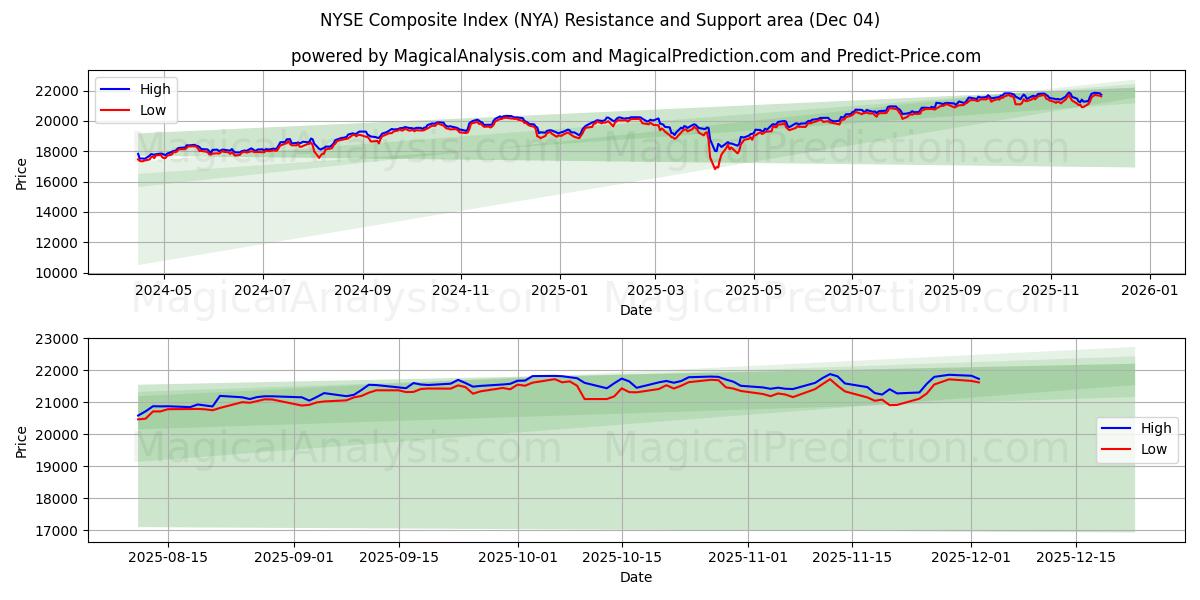  NYSE Bileşik Endeksi (NYA) Support and Resistance area (02 Dec) 