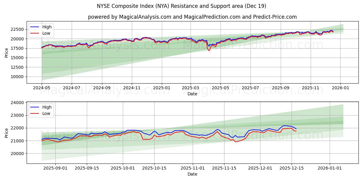  NYSE Composite Index (NYA) Support and Resistance area (18 Dec) 