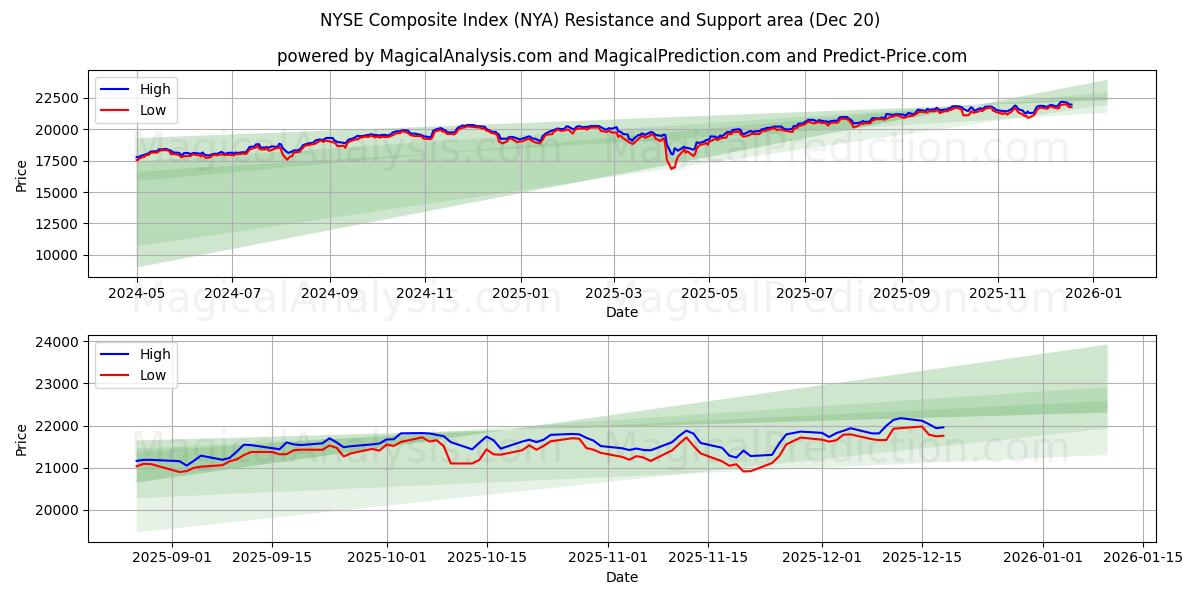  Indice composito del NYSE (NYA) Support and Resistance area (19 Dec) 