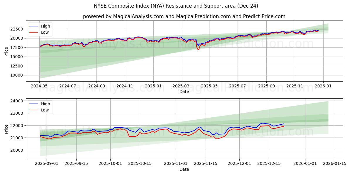  NYSE Composite Index (NYA) Support and Resistance area (23 Dec) 
