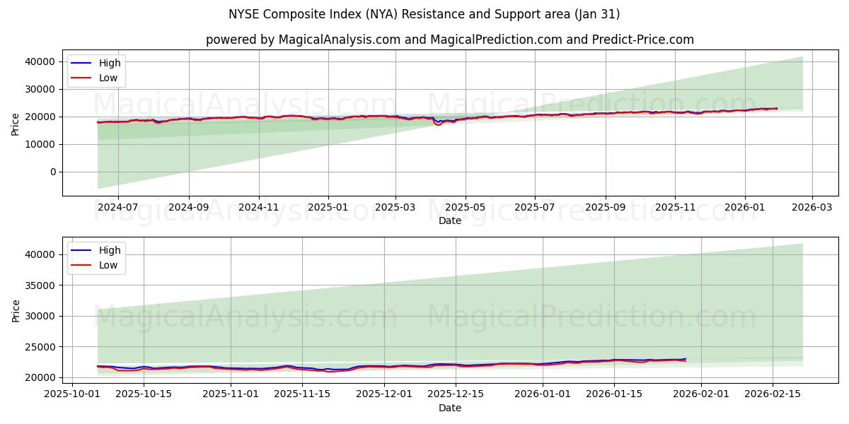  Indice composé NYSE (NYA) Support and Resistance area (30 Jan) 
