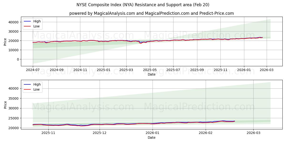  NYSE Composite Index (NYA) Support and Resistance area (19 Feb) 