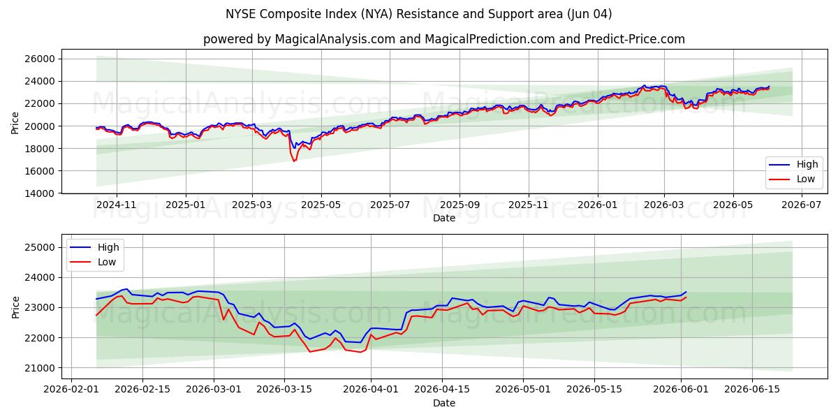  NYSE Composite Index (NYA) Support and Resistance area (03 Jun) 