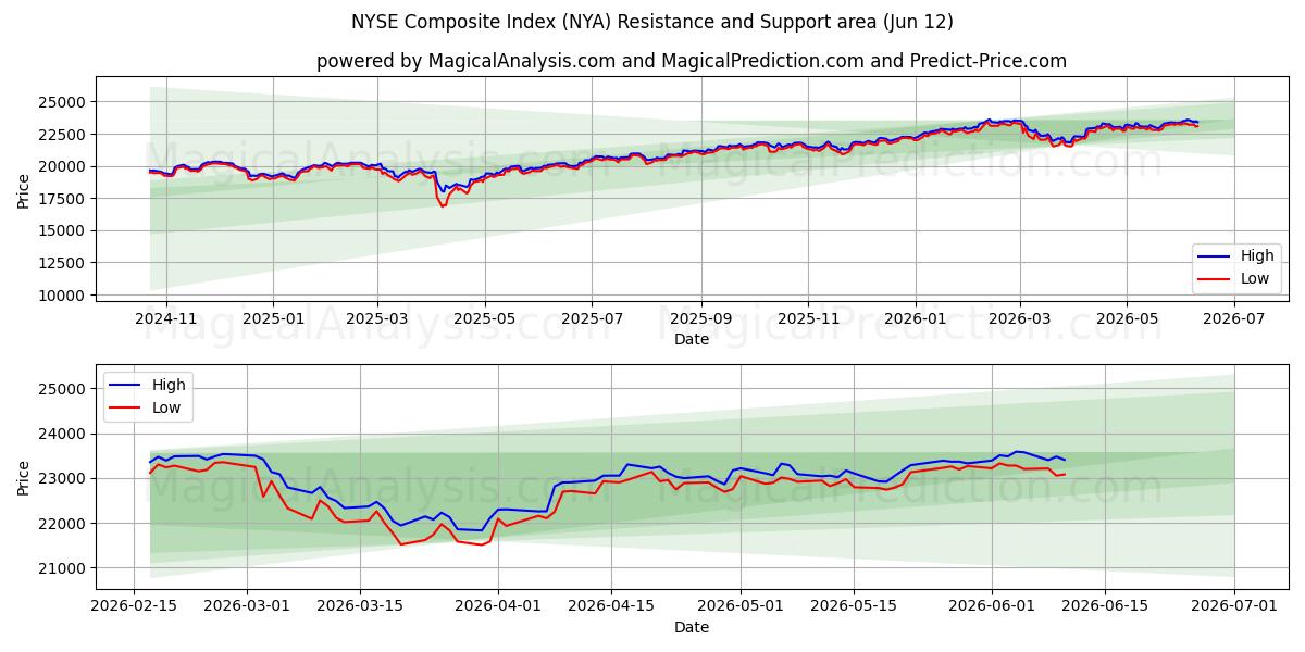  شاخص ترکیبی NYSE (NYA) Support and Resistance area (11 Jun) 
