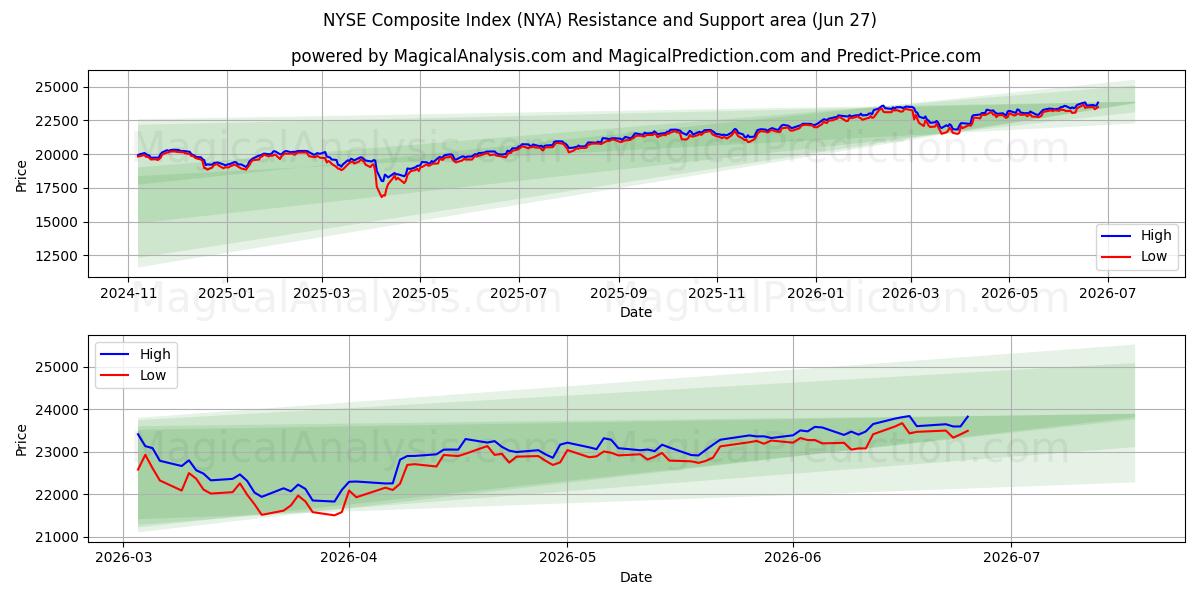  NYSE Composite Index (NYA) Support and Resistance area (26 Jun) 