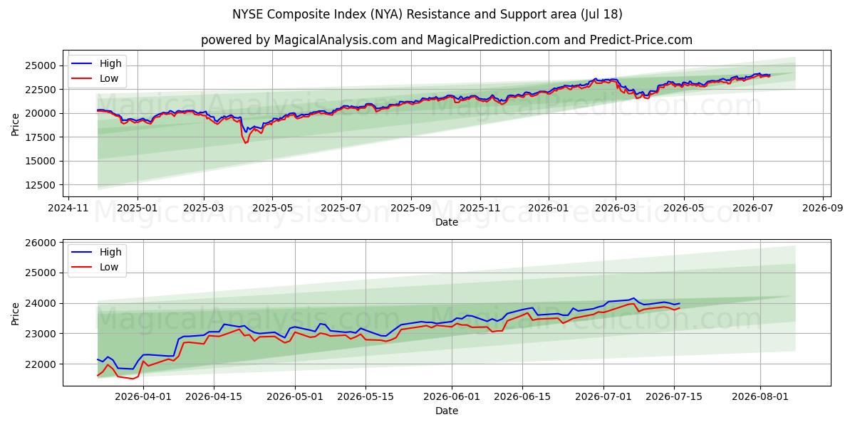  Indice composito del NYSE (NYA) Support and Resistance area (16 Jul) 