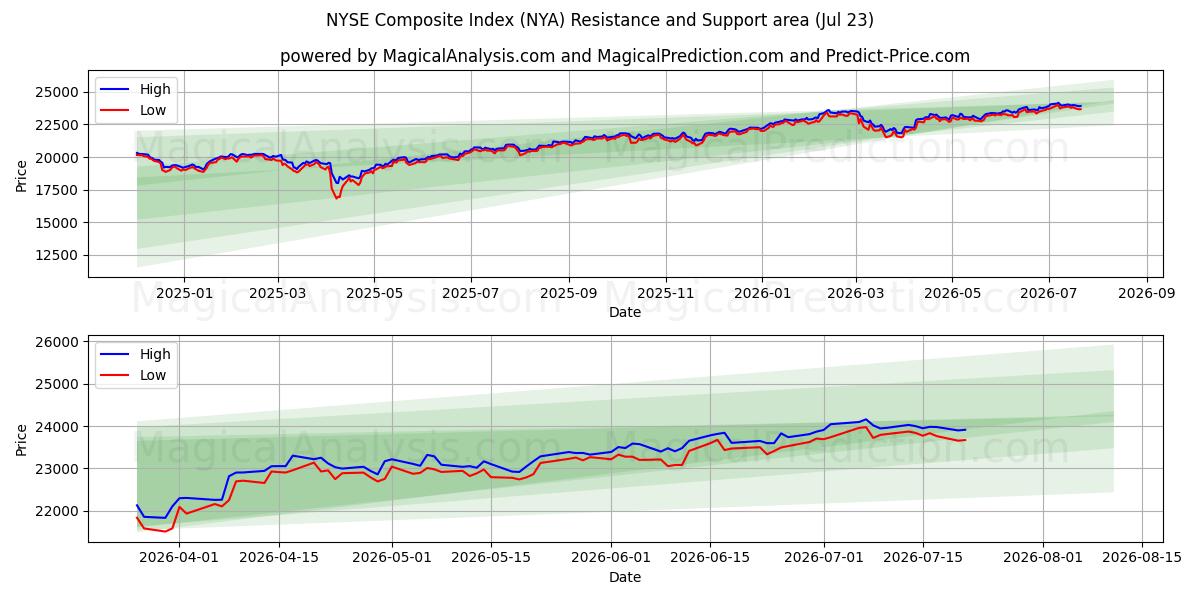  شاخص ترکیبی NYSE (NYA) Support and Resistance area (22 Jul) 